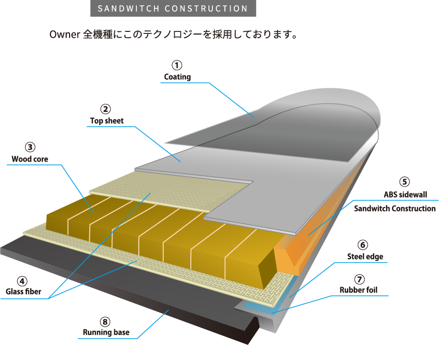 Sandwitch Construction